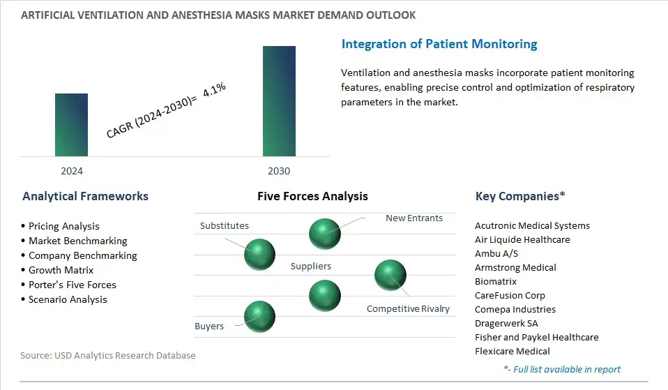 Artificial Ventilation and Anesthesia Masks Industry- Market Size, Share, Trends, Growth Outlook
